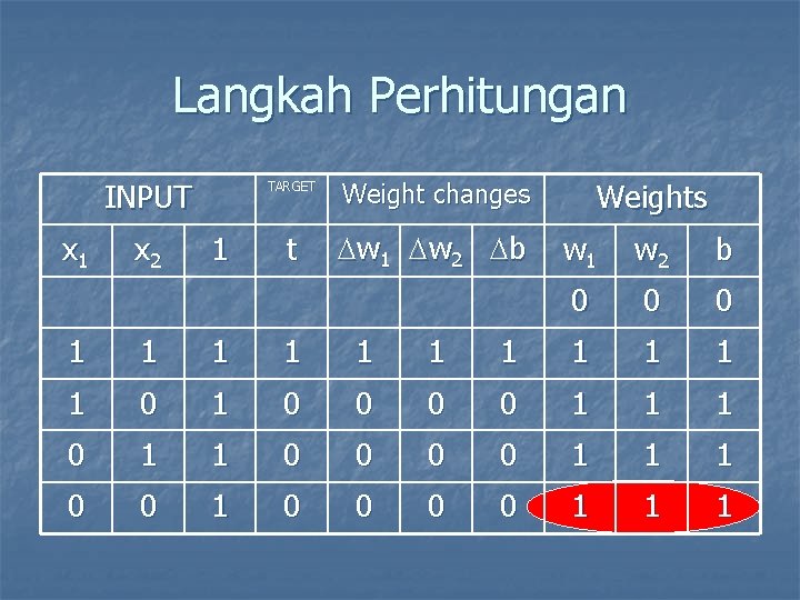 Langkah Perhitungan INPUT x 1 x 2 TARGET 1 t Weights Weight changes w