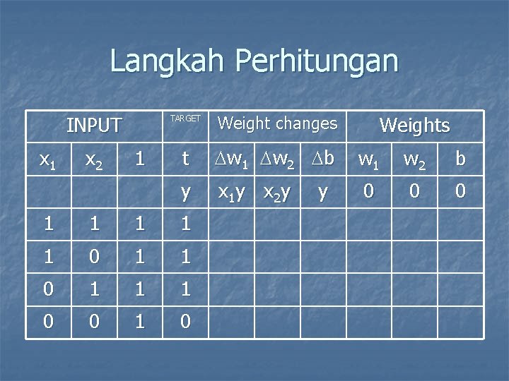 Langkah Perhitungan INPUT x 1 x 2 TARGET 1 Weights Weight changes t w