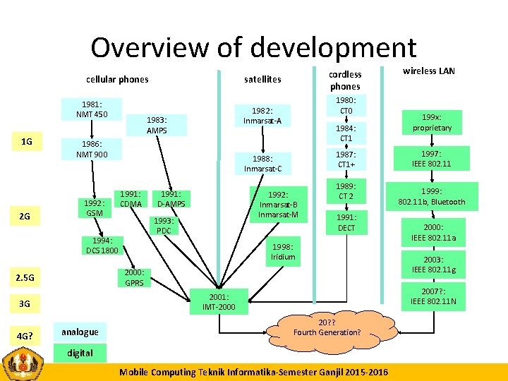 Overview of development cellular phones 1981: NMT 450 1 G 2 G 1984: CT