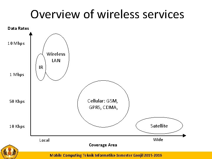 Overview of wireless services Data Rates 10 Mbps Wireless LAN IR 1 Mbps Cellular: