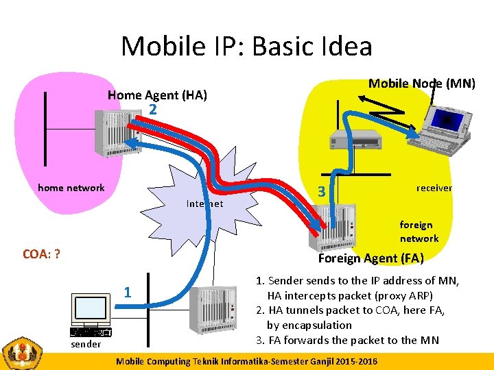 Mobile IP: Basic Idea Mobile Node (MN) Home Agent (HA) 2 home network Internet