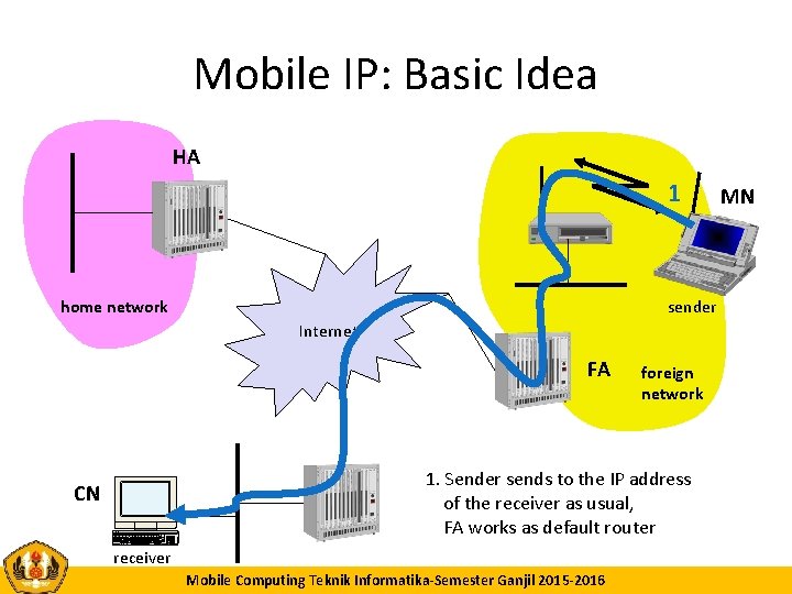 Mobile IP: Basic Idea HA 1 home network sender Internet FA foreign network 1.