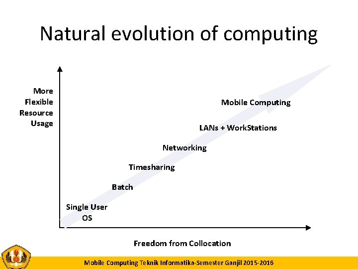 Natural evolution of computing More Flexible Resource Usage Mobile Computing LANs + Work. Stations