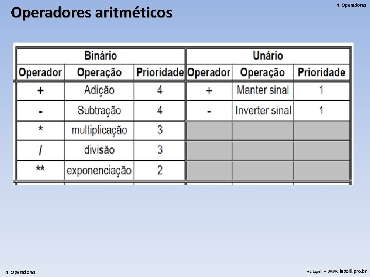 Operadores aritméticos 4. Operadores AL Lapolli – www. lapolli. pro. br 