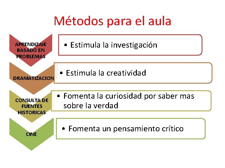 Métodos para el aula APRENDIZAJE BASADO EN PROBLEMAS DRAMATIZACION CONSULTA DE FUENTES HISTORICAS CINE