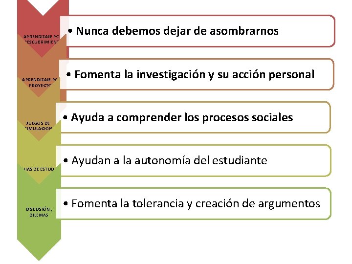 APRENDIZAJE POR DESCUBRIMIENTO APRENDIZAJE POR PROYECTOS JUEGOS DE SIMULACION GUIAS DE ESTUDIO DISCUSIÓN ,