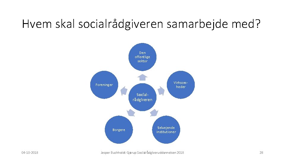 Hvem skal socialrådgiveren samarbejde med? Den offentlige sektor Virksomheder Foreninger Socialrådgiveren Borgere 04 -10