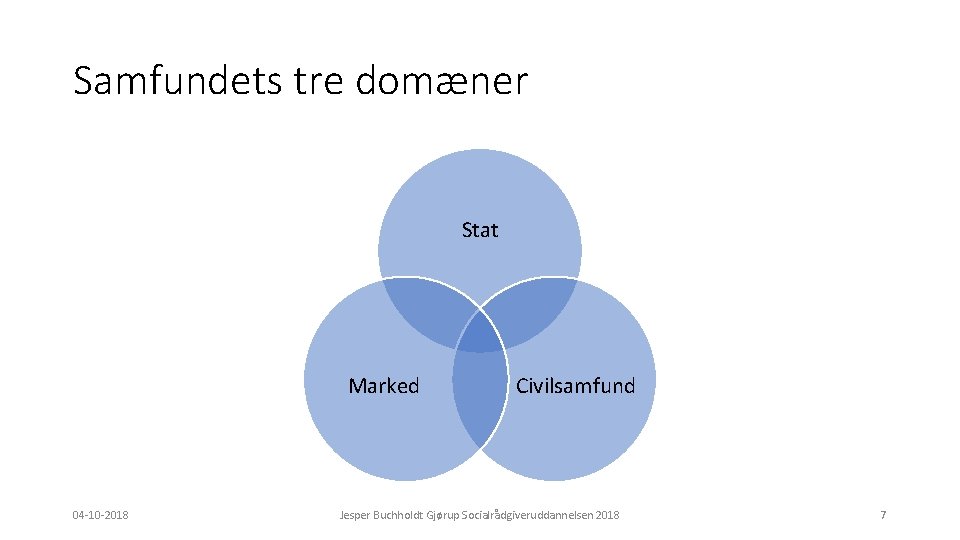 Samfundets tre domæner Stat Marked 04 -10 -2018 Civilsamfund Jesper Buchholdt Gjørup Socialrådgiveruddannelsen 2018