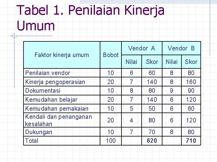 Tabel 1. Penilaian Kinerja Umum Vendor A Faktor kinerja umum Penilaian vendor Kinerja pengoperasian