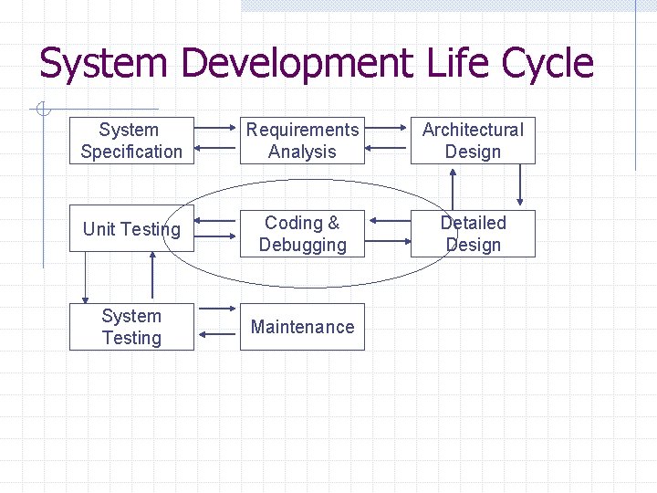 System Development Life Cycle System Specification Requirements Analysis Architectural Design Unit Testing Coding &