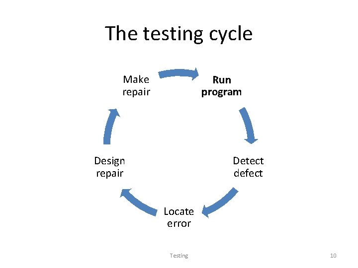 The testing cycle Make repair Run program Design repair Detect defect Locate error Testing