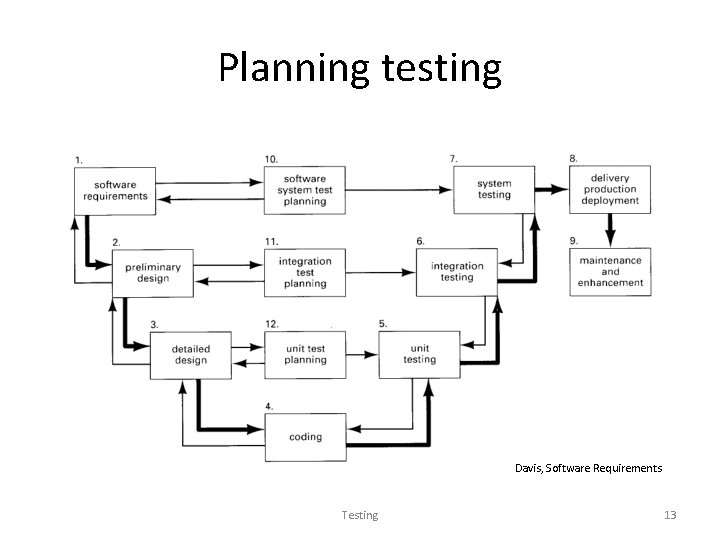 Planning testing Davis, Software Requirements Testing 13 