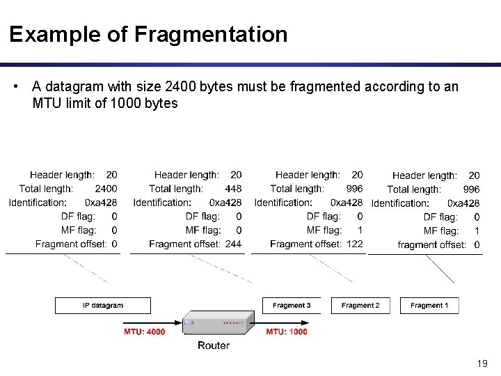 Example of Fragmentation • A datagram with size 2400 bytes must be fragmented according