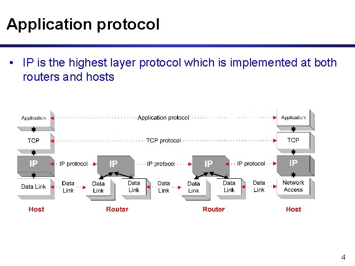 Application protocol • IP is the highest layer protocol which is implemented at both