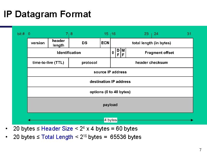 IP Datagram Format • 20 bytes ≤ Header Size < 24 x 4 bytes
