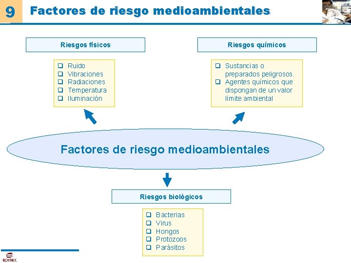 9 Factores de riesgo medioambientales Riesgos físicos q q q Riesgos químicos q Sustancias