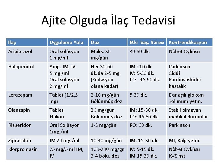 Ajite Olguda İlaç Tedavisi İlaç Uygulama Yolu Doz Etki baş. Süresi Kontrendikasyon Aripiprazol Oral