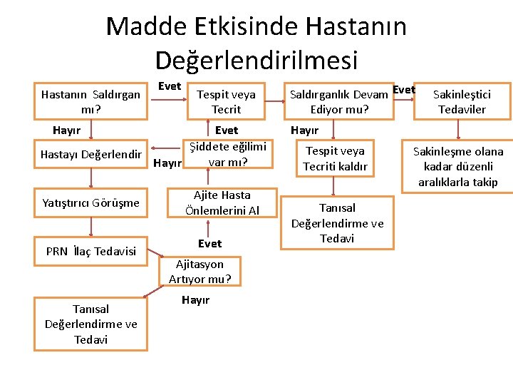 Madde Etkisinde Hastanın Değerlendirilmesi Hastanın Saldırgan mı? Evet Tespit veya Tecrit Hayır Evet Şiddete