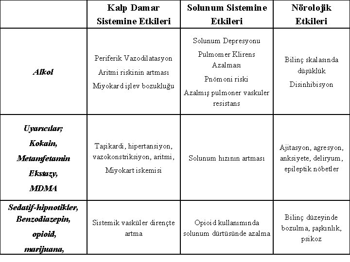 Kalp Damar Sistemine Etkileri Solunum Sistemine Etkileri Nörolojik Etkileri Solunum Depresyonu Periferik Vazodilatasyon Alkol