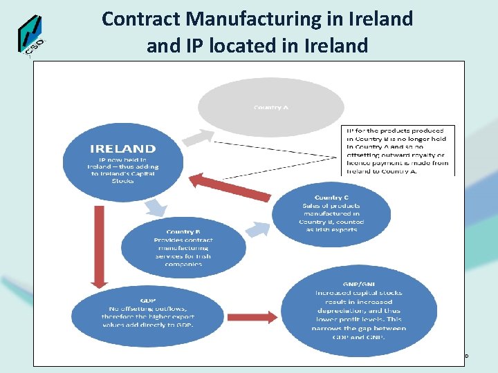 Contract Manufacturing in Ireland IP located in Ireland www. cso. ie 10 