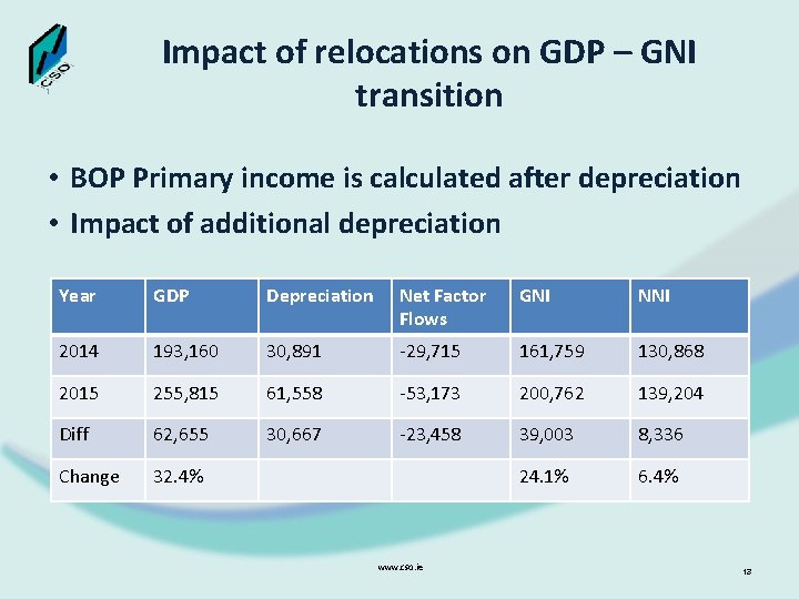 Impact of relocations on GDP – GNI transition • BOP Primary income is calculated