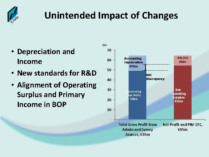 Unintended Impact of Changes • Depreciation and Income • New standards for R&D •