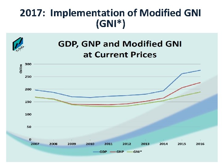 2017: Implementation of Modified GNI (GNI*) 