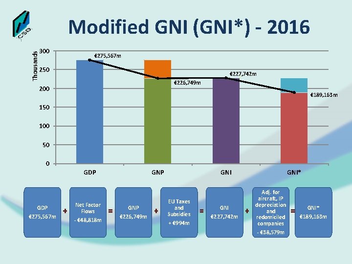 Thousands Modified GNI (GNI*) - 2016 300 € 275, 567 m 250 € 227,