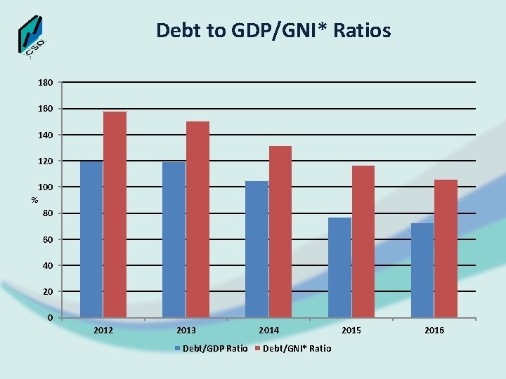 Debt to GDP/GNI* Ratios 180 160 140 120 100 % 80 60 40 2012