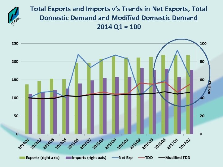 Total Exports and Imports v’s Trends in Net Exports, Total Domestic Demand Modified Domestic