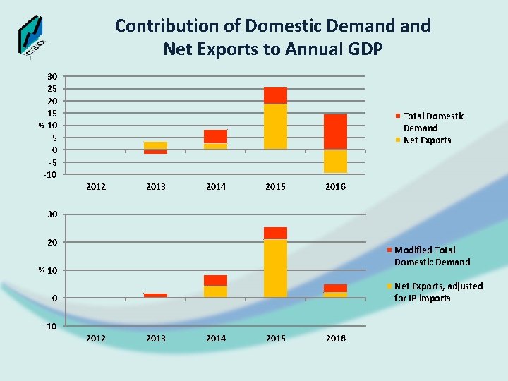 Contribution of Domestic Demand Net Exports to Annual GDP 30 25 20 15 %