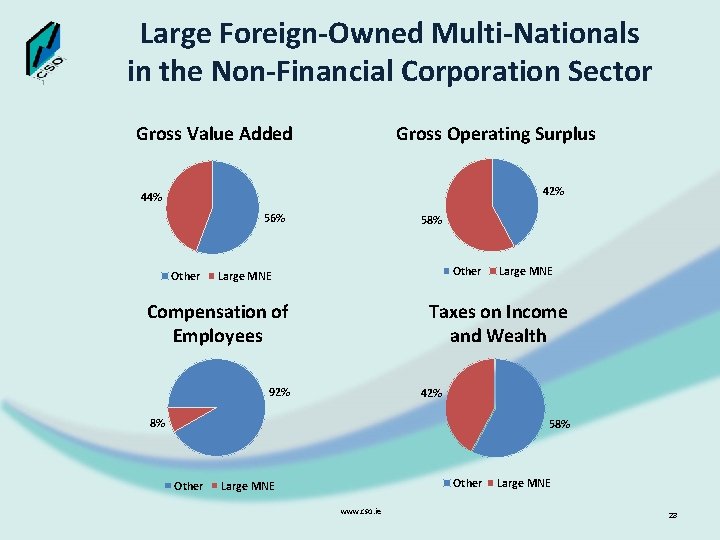 Large Foreign-Owned Multi-Nationals in the Non-Financial Corporation Sector Gross Value Added Gross Operating Surplus