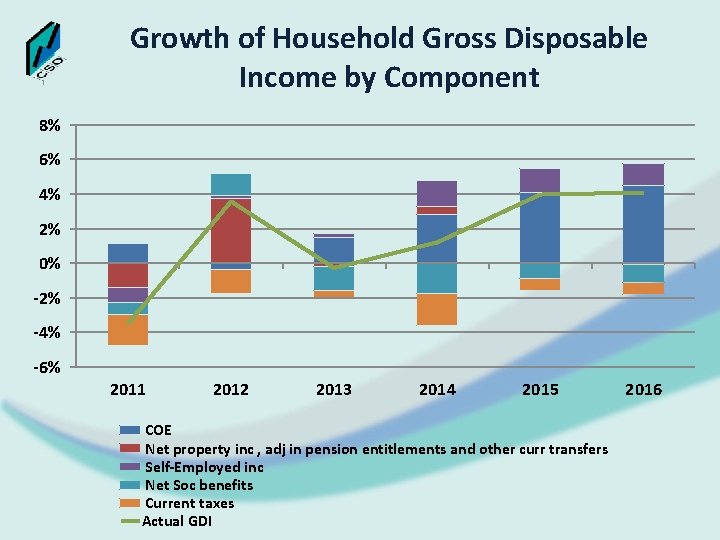 Growth of Household Gross Disposable Income by Component 8% 6% 4% 2% 0% -2%