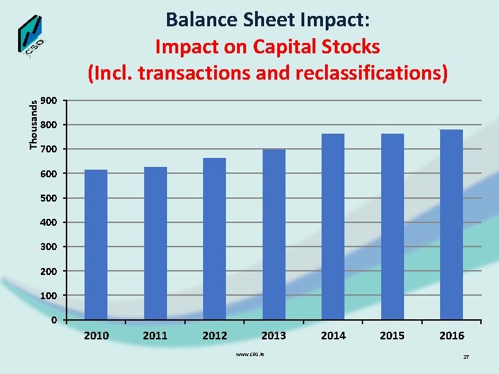 Thousands Balance Sheet Impact: Impact on Capital Stocks (Incl. transactions and reclassifications) 900 800