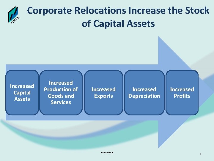 Corporate Relocations Increase the Stock of Capital Assets Increased Production of Goods and Services