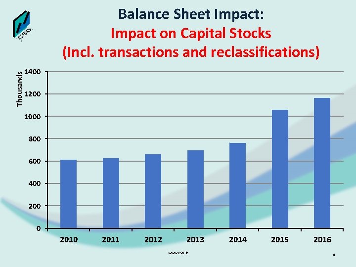 Thousands Balance Sheet Impact: Impact on Capital Stocks (Incl. transactions and reclassifications) 1400 1200