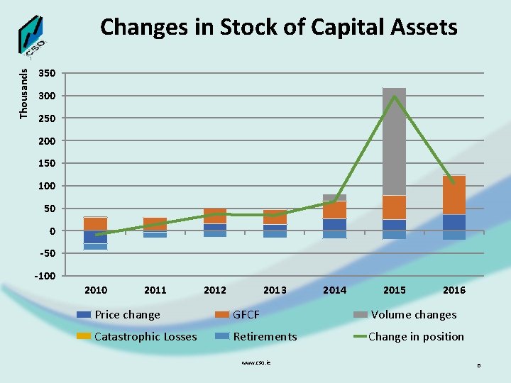 Thousands Changes in Stock of Capital Assets 350 300 250 200 150 100 50