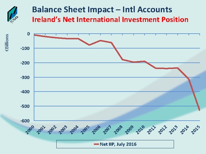 Balance Sheet Impact – Intl Accounts 0 -100 -200 -300 -400 -500 Net IIP,