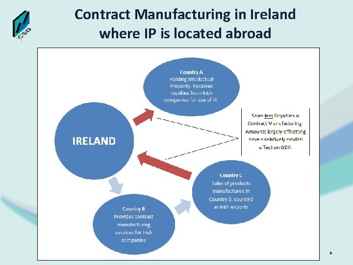 Contract Manufacturing in Ireland where IP is located abroad www. cso. ie 9 