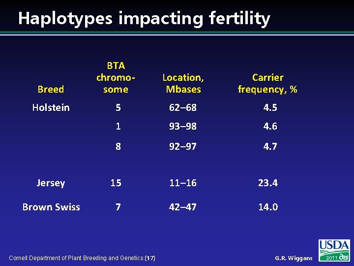Haplotypes impacting fertility Breed BTA chromosome Location, Mbases Carrier frequency, % Holstein 5 62–