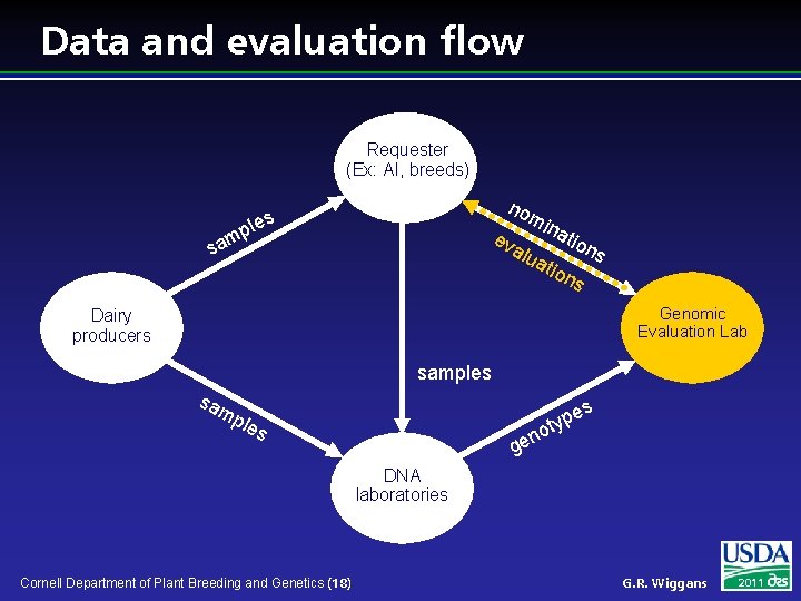 Data and evaluation flow Requester (Ex: AI, breeds) no s ple ev am s