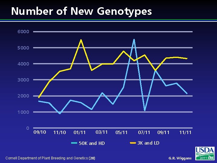 Number of New Genotypes 6000 5000 4000 3000 2000 1000 0 09/10 11/10 01/11