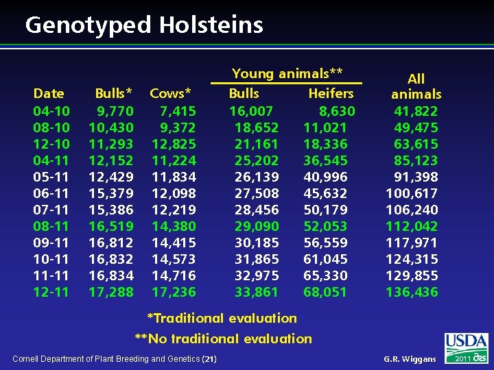 Genotyped Holsteins Date 04 -10 08 -10 12 -10 04 -11 05 -11 06