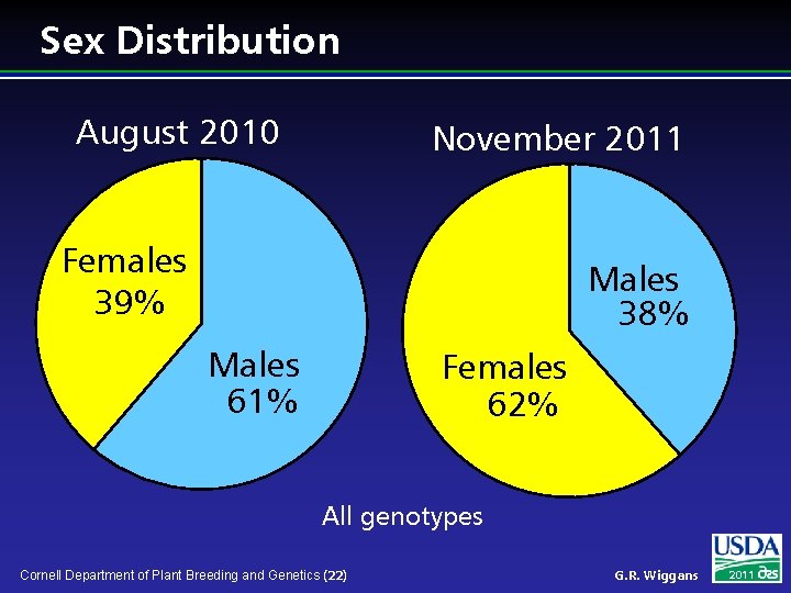 Sex Distribution August 2010 November 2011 Females 39% Males 38% Males 61% Females 62%