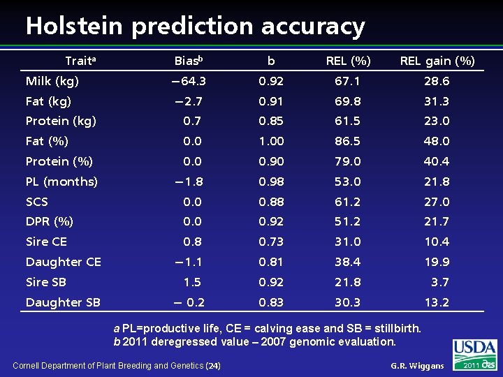 Holstein prediction accuracy Traita Biasb b REL (%) REL gain (%) Milk (kg) −