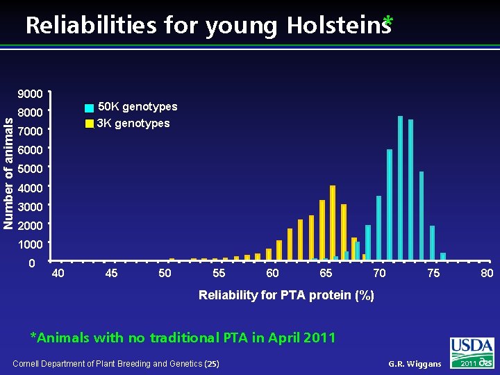Reliabilities for young Holsteins* Number of animals 9000 50 K genotypes 8000 3 K