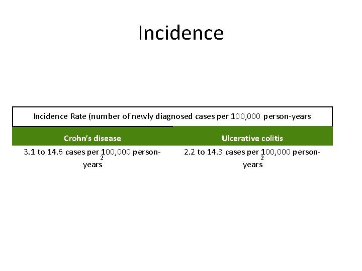 Incidence Rate (number of newly diagnosed cases per 100, 000 person-years Crohn’s disease Ulcerative