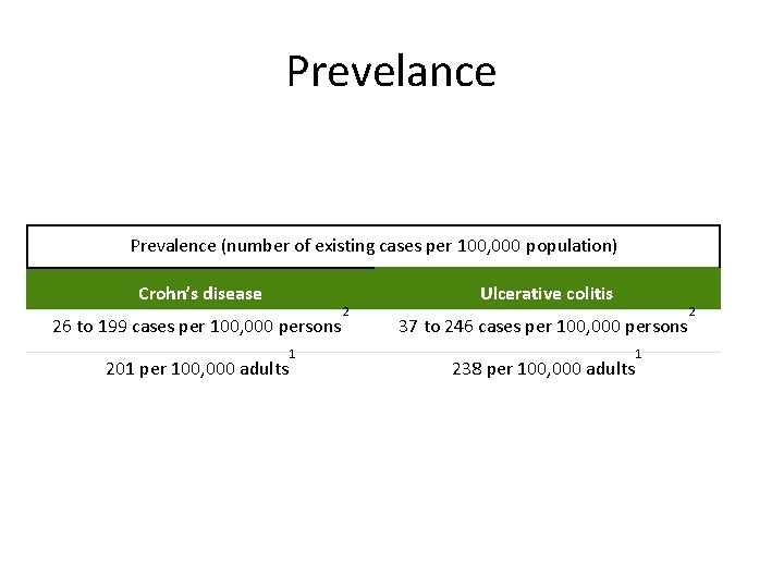 Prevelance Prevalence (number of existing cases per 100, 000 population) Crohn’s disease 26 to
