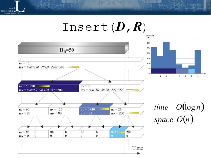 Insert(D, R) Insert(D, R)