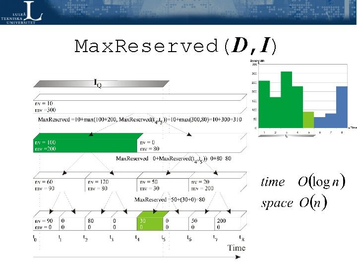 Max. Reserved(D, I) Max. Reserved(D, I)